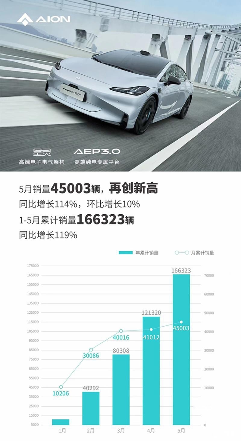5月国产汽车品牌销量出炉，奇瑞第二，长城破10万辆仍仅排第四