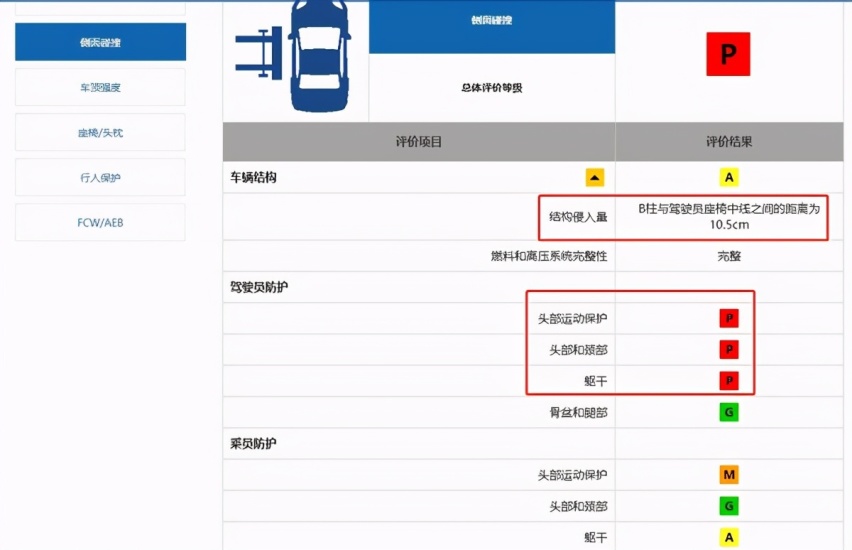 中保研碰撞测试成绩倒数排名,这两款轿车安全性极差