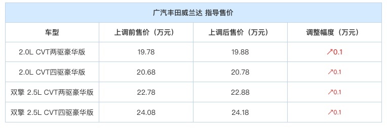 广汽丰田威兰达部分配置车型售价上调1000元