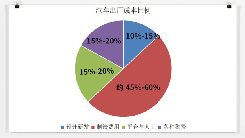 10万元的车赚2万元？车企一台车到底赚多少钱？