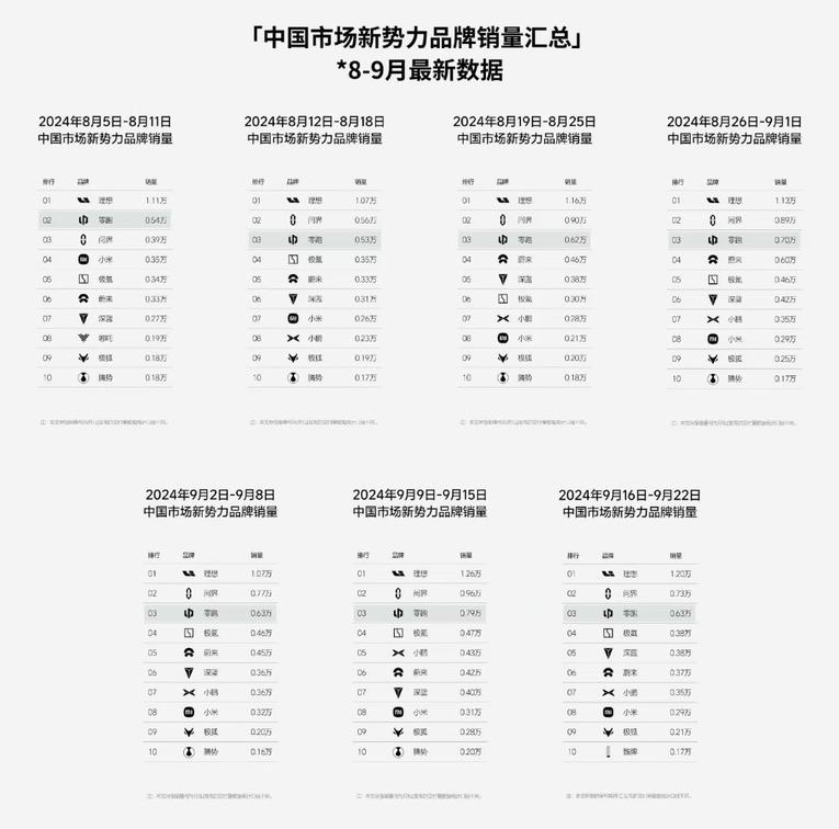 9月新势力最新销量：零跑连续第7周稳居前三、上周新增订单破万