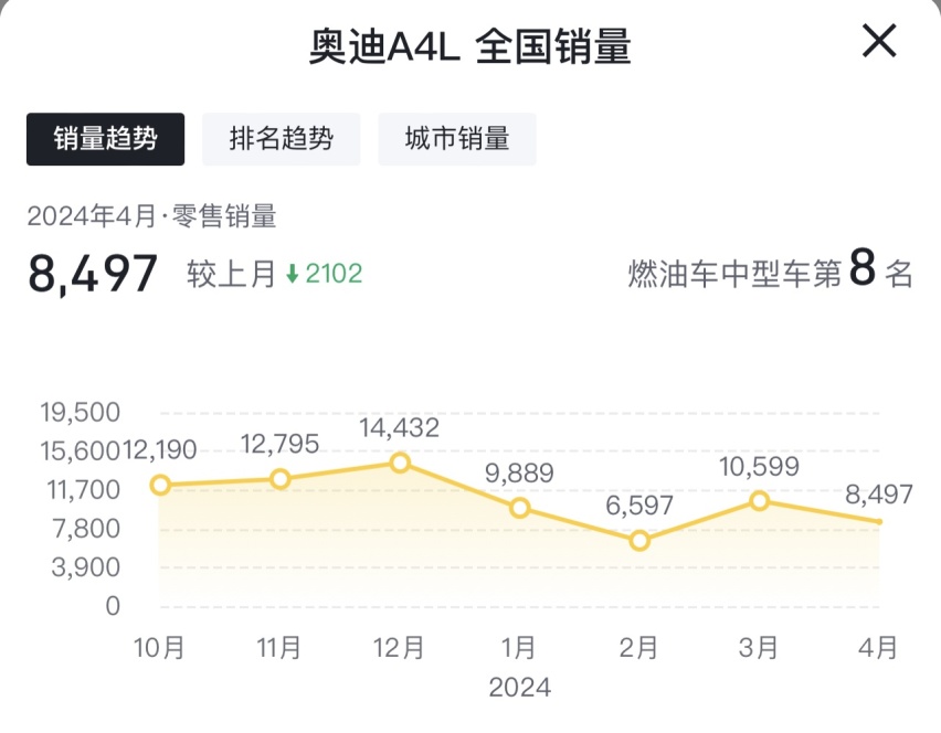 优惠突破10万，虽然老，但性价比真高，奥迪A4L六月份落地参考