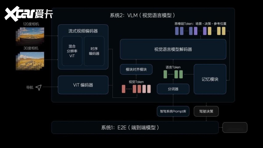 理想汽车7月推送无图NOA 发布端到端+VLM全新自动驾驶技术架构