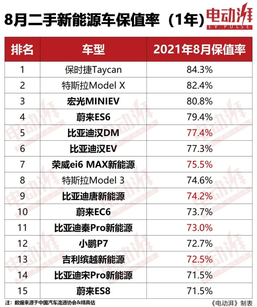 Panamera插混版三年保值率达90%，8月新能源保值率排行正式发布