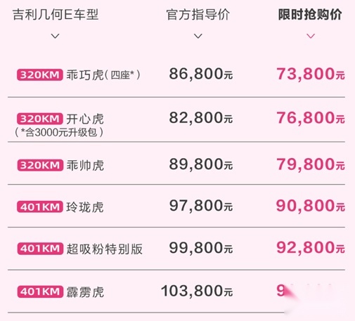 至高1.5万元，吉利几何新能源车型推限时补贴