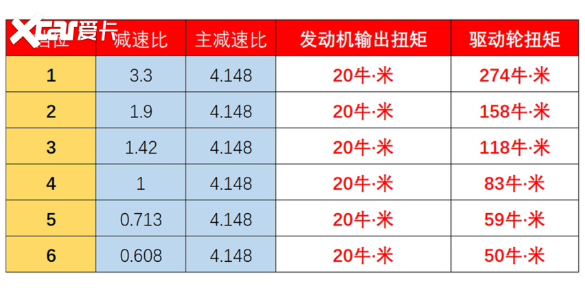 不是挡位越高速度越快吗？为啥超车还要降挡？