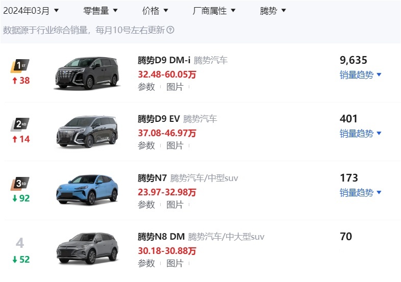 腾势N系列三月零售销量已确认，Z系列或将成为品牌新重心