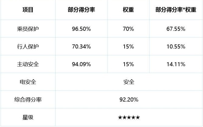 造车新势力异军突起，小鹏G3 C-NCAP成绩已出，安全性能
