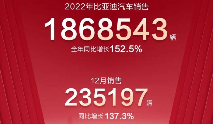 2022年销量超186万台，比亚迪：才使出7成力，对手就倒下一大批