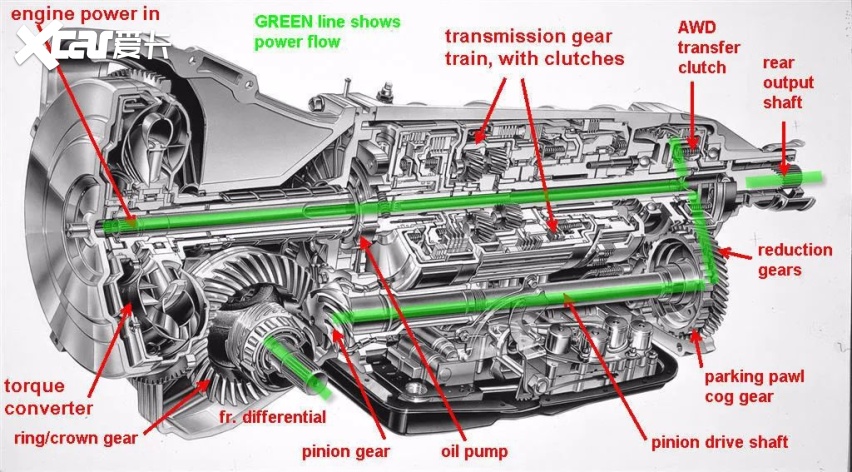 四驱讲堂斯巴鲁篇从变速箱分辨四驱结构