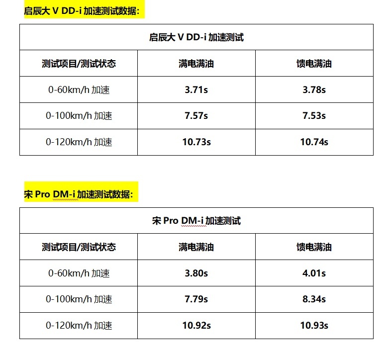 实测对比启辰大V DD-i与宋Pro DM-i——谁动力强更省油？