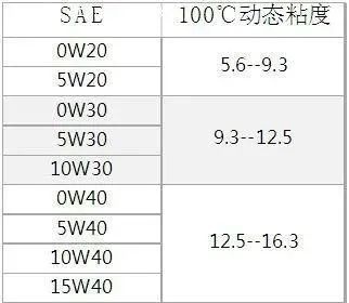 机油标号别瞎升！不仅废油还毁车！