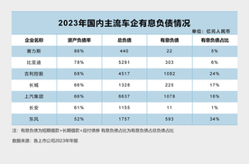 全球车企负债真相，终于说清楚了