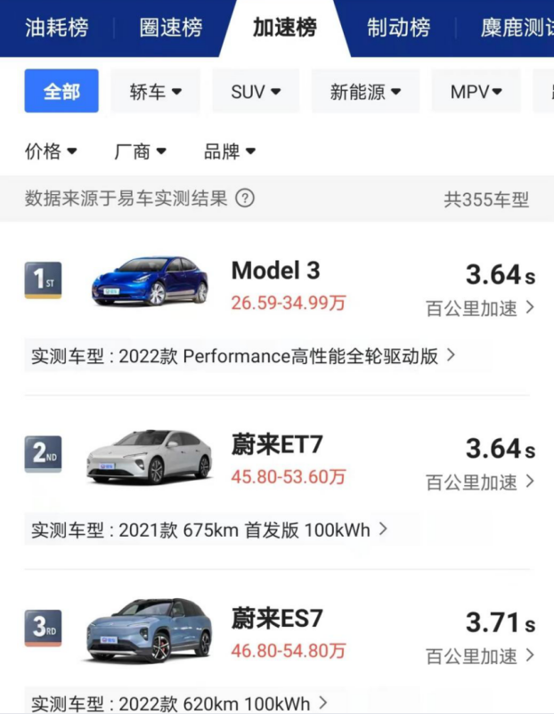 零百加速实测榜公布，第一名仅需3.64秒，倒数第一接近20秒