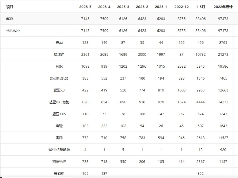 起亚中国COO杨洪海还沉浸在美梦里，但起亚就快凉透了