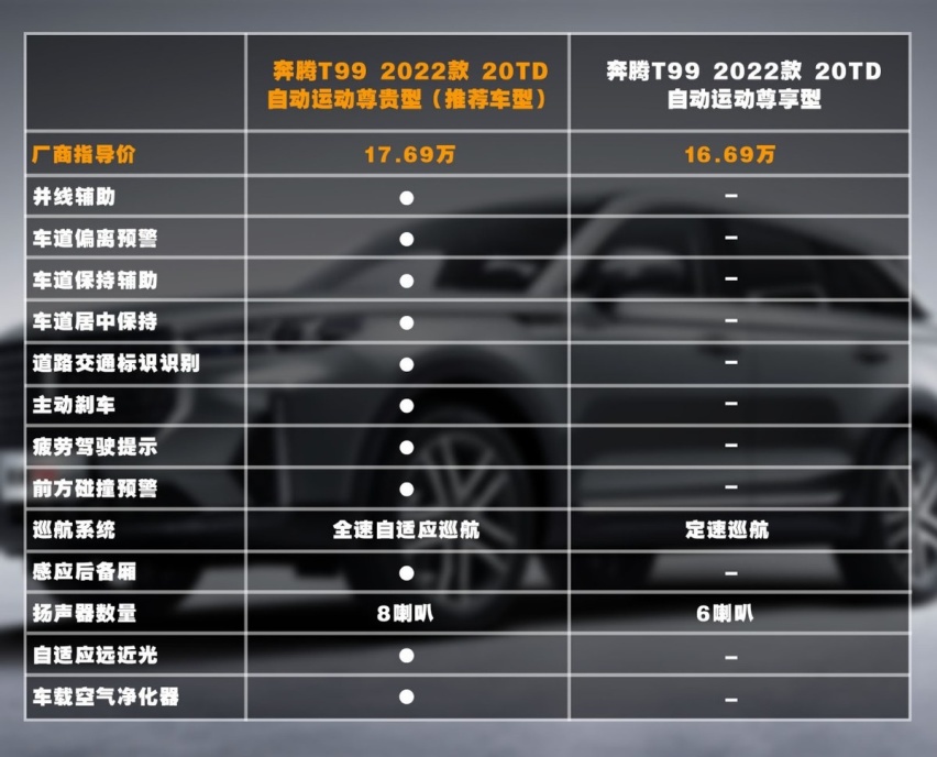 用智能驾驭硬派SUV 奔腾T99家用需求攻略