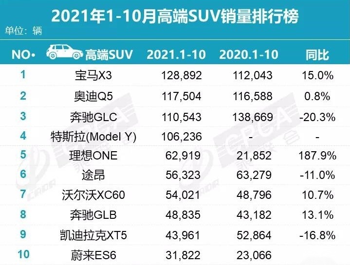 10月热销SUV：前15名本田占4席成最大赢家，奔驰GLC回归万辆