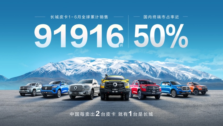 长城皮卡1-6月全球累计销售91916辆 国内市占率近50%