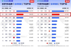 从全球第四、全球第二，看中国汽车全球发展趋势