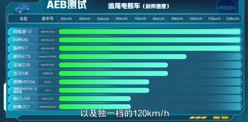 14车AEB智驾大横评：华为系遥遥领先，多款热门车垫底，该信谁？