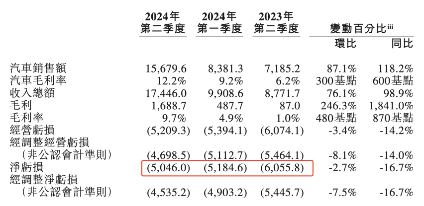 蔚来二季度财报：交付新车5.7万辆 净亏损50.46亿元