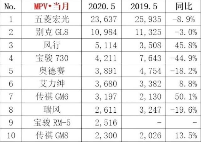 5月份MPV销量出炉，这款车的大涨，最是让人刮目相看