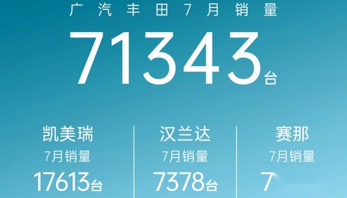 环比下滑18%，7月销量71343台，广汽丰田的压力也不小