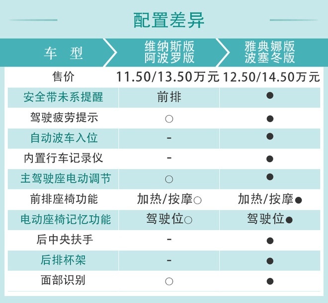 幸福感爆棚的顶配车型 欧拉好猫购车手册