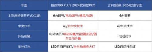 捷途X90 PLUS和吉利豪越L，谁是大家庭出行必备搭档