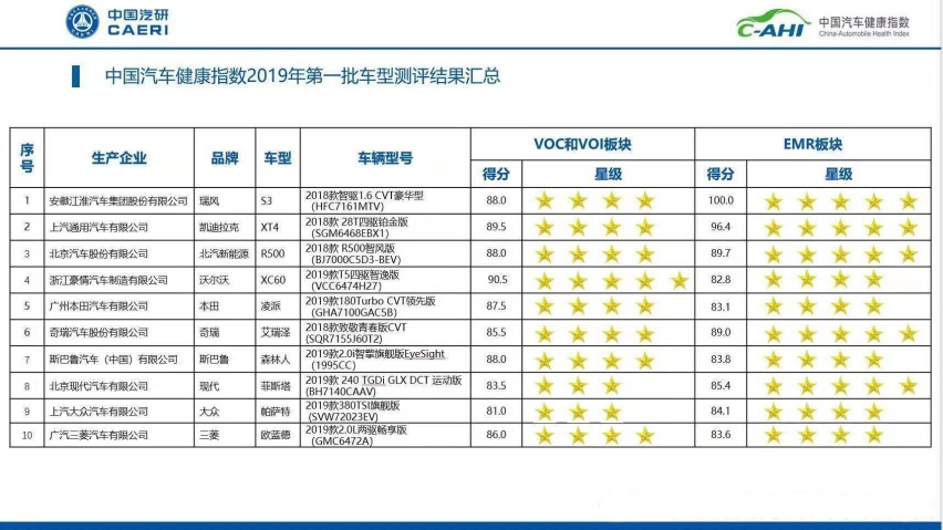 首批中国汽车健康指数出炉，B级车霸主表现最差，车主：看走眼了