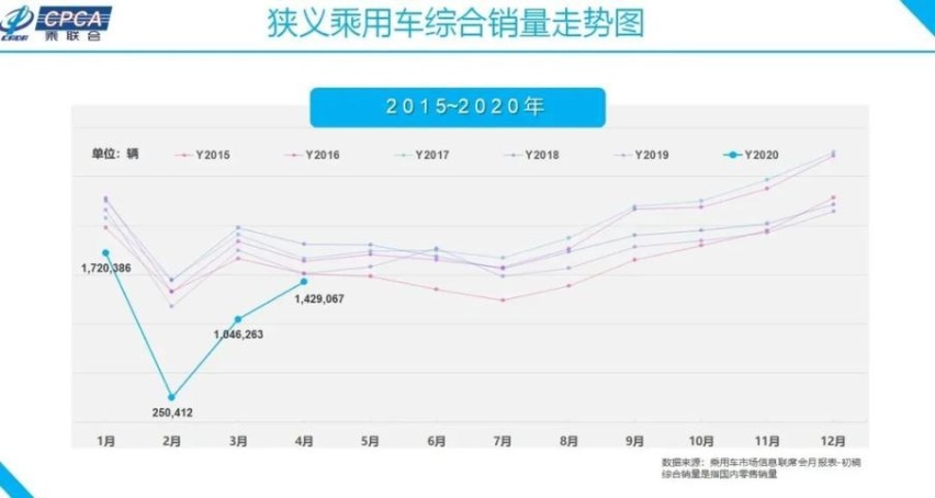 4月乘用车市场V型反转，市场集中度进一步提升，车企开始增库存