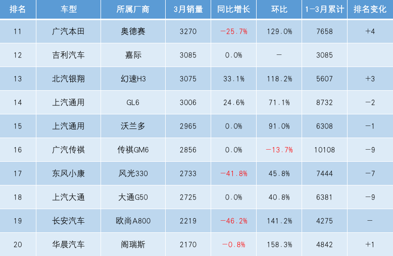 3月份MPV市场，总体同比惨不忍睹，欧尚逆势同比暴增464%