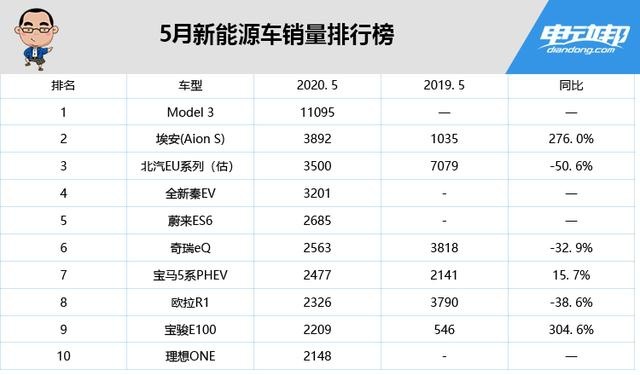 Model 3销量破万，理想ONE上榜！5月新能源销量排行榜