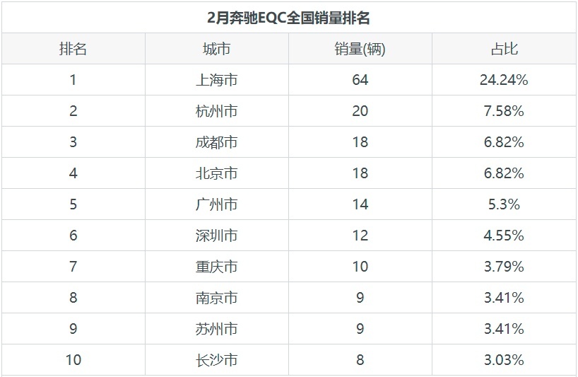 作为奔驰首款纯电动车型的EQC月度销量如何？