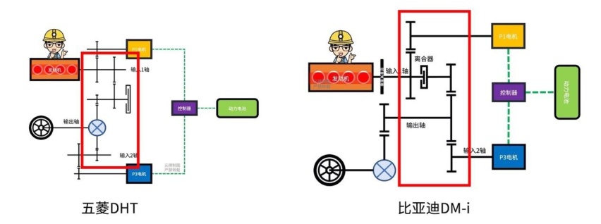 混动百科 | 一篇看懂「五菱混动系统」的电磁式「DHT」