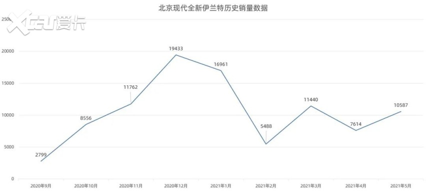 销量全躺平，北京现代B级轿车原来变得这么惨！