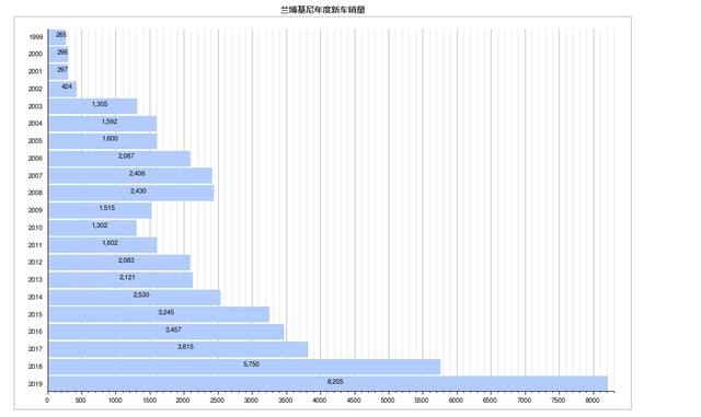 事实证明，兰博基尼是大众救活的