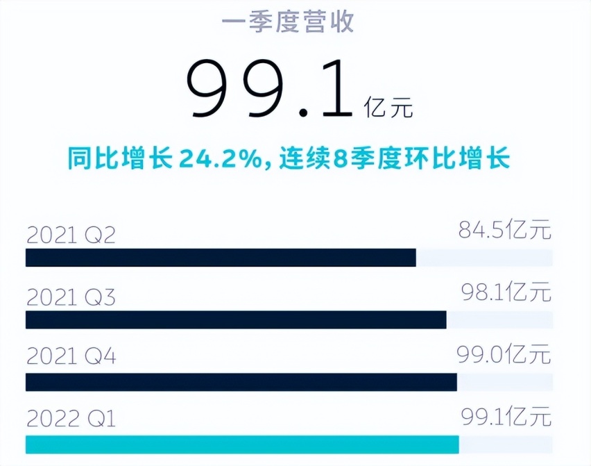 蔚来Q1财报：营收百亿，亏损收窄但毛利率下降，什么原因