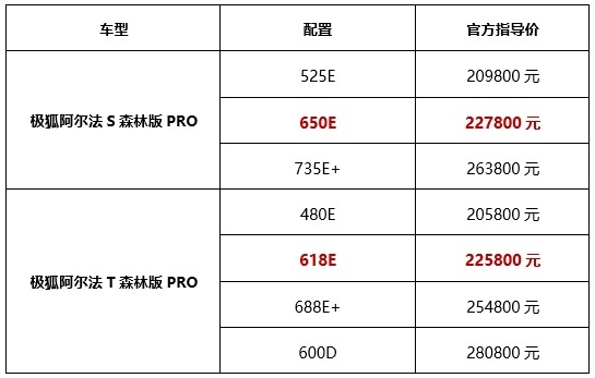 20.98万元/20.58万元起 极狐阿尔法S/T森林版PRO正式上市