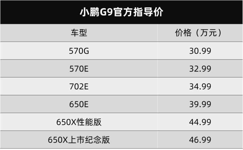30.99万元起，“50万以内最好”的小鹏G9上市，至少配置上能达标
