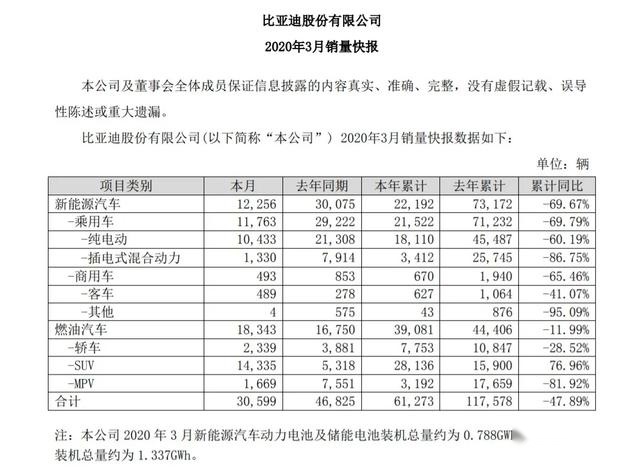 比亚迪喜与忧：燃油车崛起，新能源车暴跌
