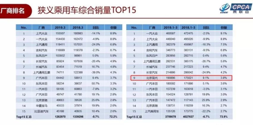 一季度销量成迷？北京现代完成年度90万销量FLAG并不轻松！