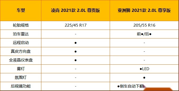 【帮你选车】造型配置有差异 同样2750mm轴距 凌尚对比亚洲狮