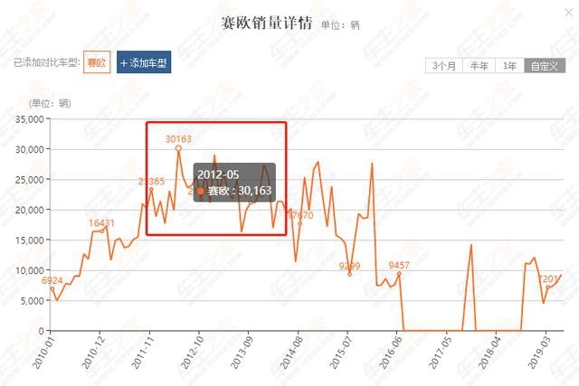雪佛兰赛欧价格亲民，曾月销30163台，现还值得买吗？