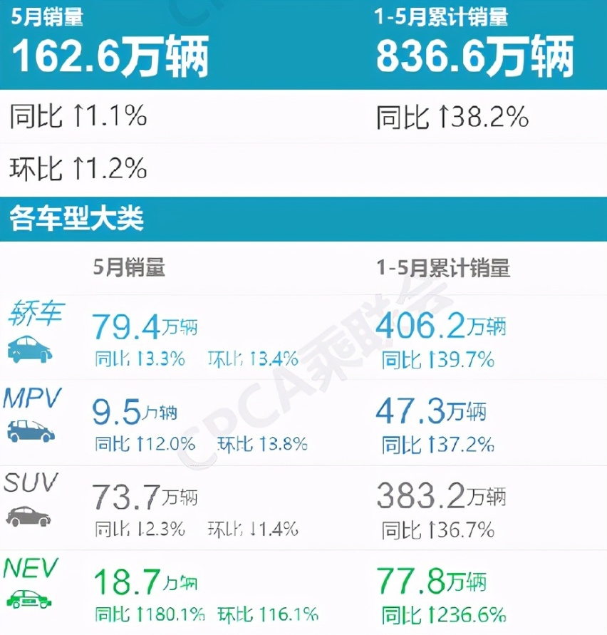 5月豪华车销量：整体销量回落，9款车月销破万，仅3款超1.5万辆！