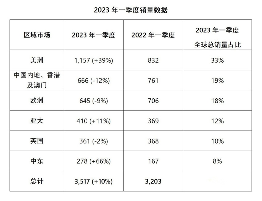 宾利汽车2023年一季度继续保持强劲增长势头 各项数字再创新高
