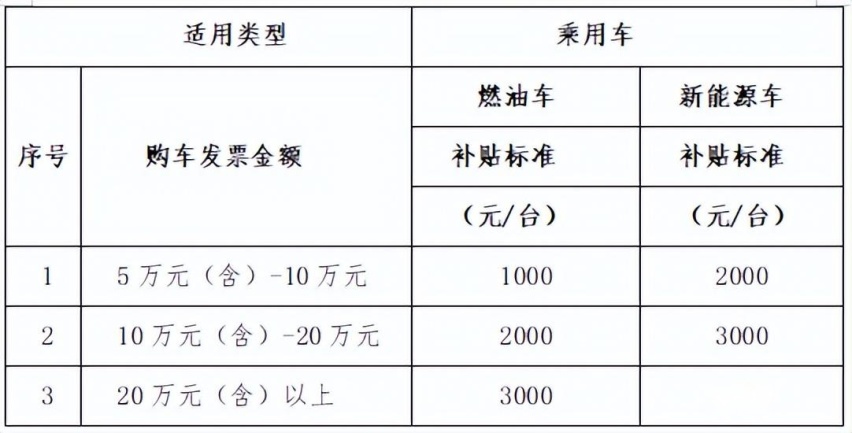 惠满净月 2000000元汽车消费补贴来啦!