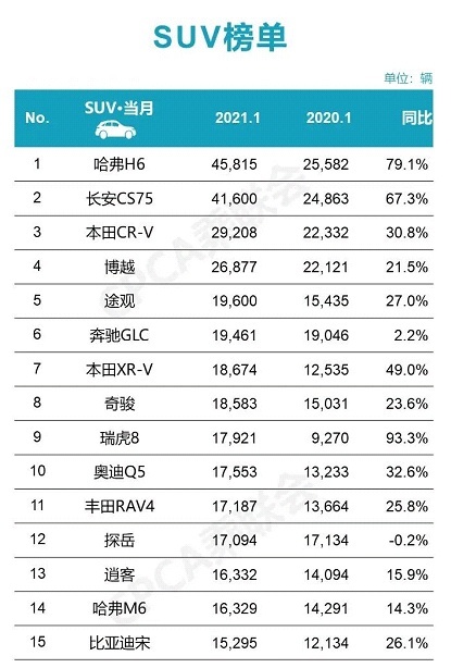 2021年SUV销量出炉！奔驰成豪华最大赢家