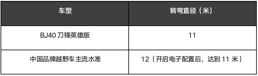 BJ40刀锋英雄版将于达喀尔完赛日预售，价格或与老款持平