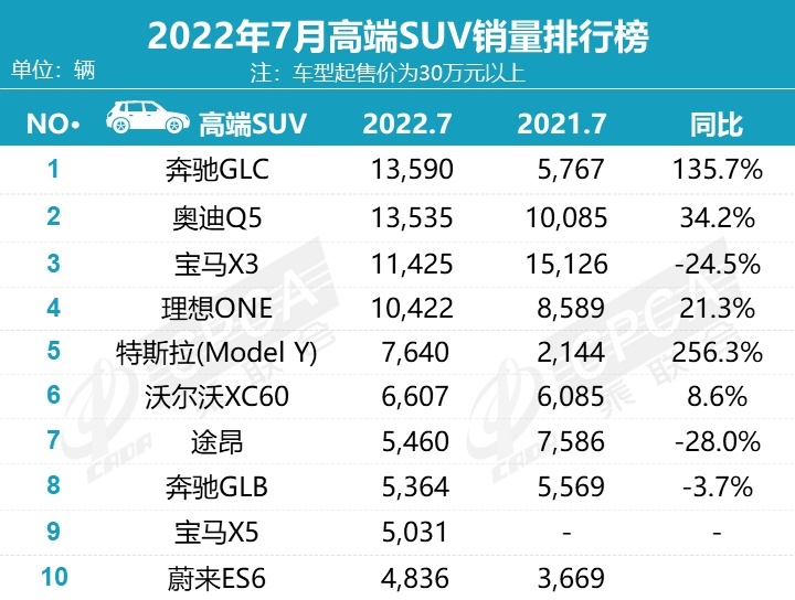 7月豪华车销量排行榜：奔驰包揽轿车、SUV冠军，奥迪A4涨近3倍